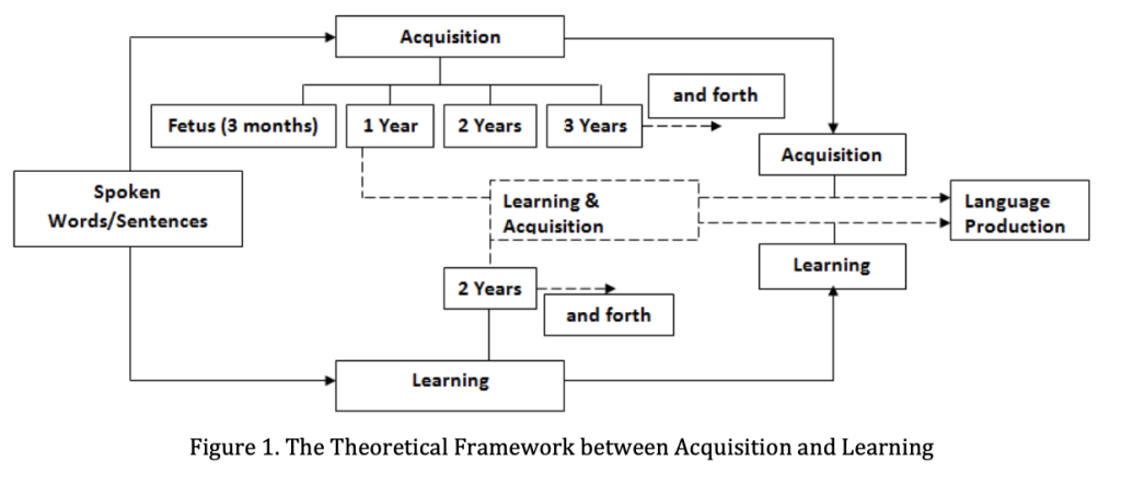 Language acquisition versus language learning – Embracing multiple ...