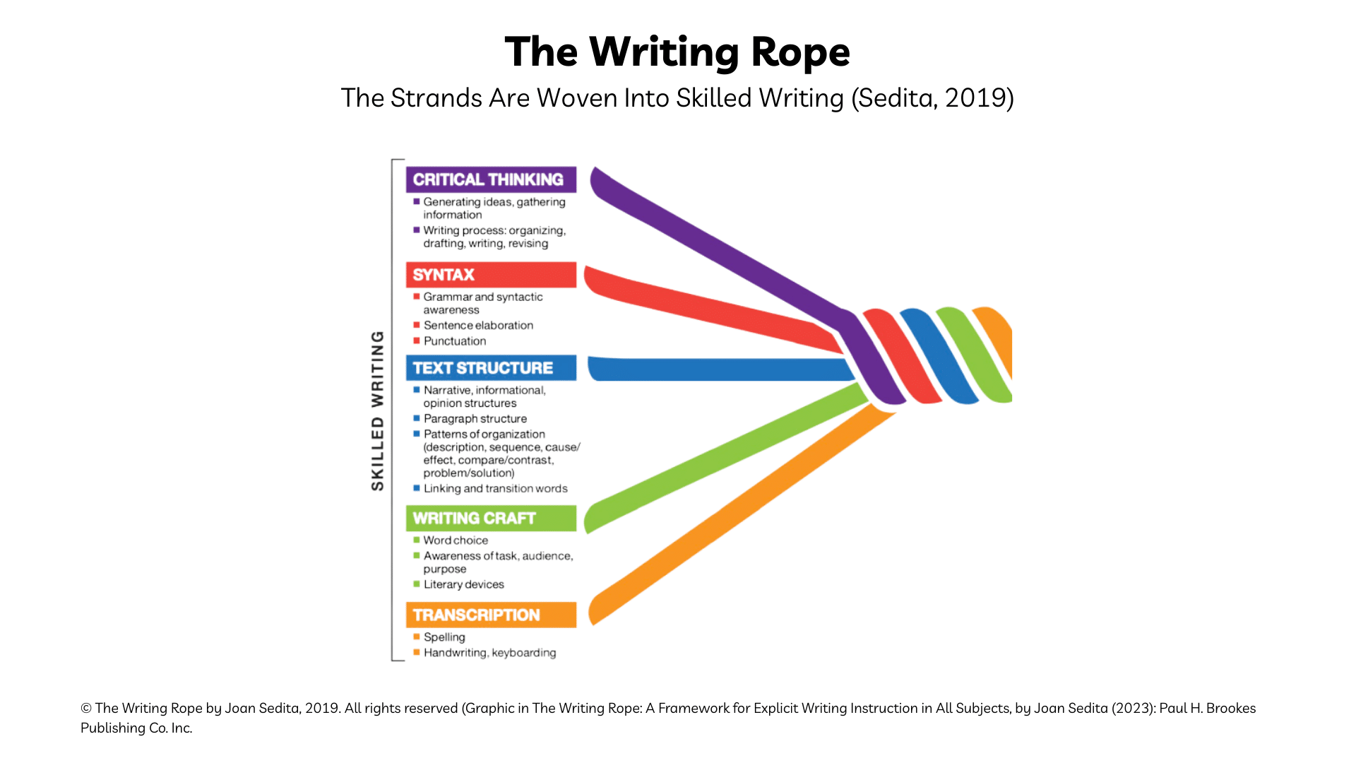 The Writing Rope and Multilingual Writers – Embracing multiple ...